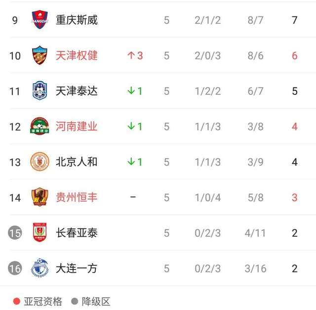 上港逆转恒大，中超积分榜前进一步(中超积分榜, 恒大强势排名榜首, 苏宁何时能找回好状态)