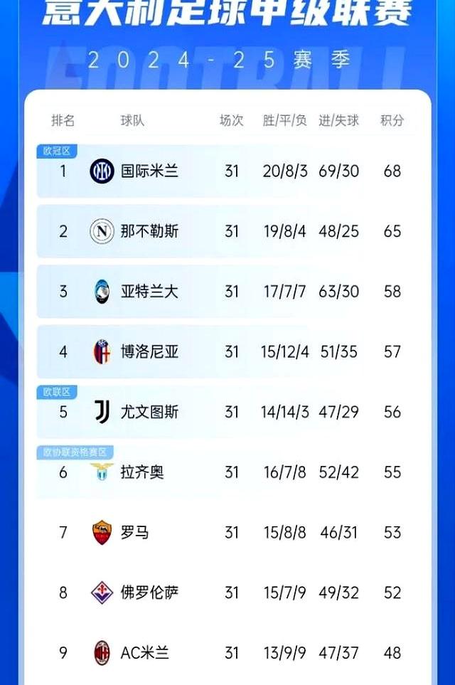 意甲争冠热门险胜,继续领先积分榜(意甲最新积分排名榜) 意甲争冠热门险胜,继续领先积分榜(意甲最新积分排名榜)