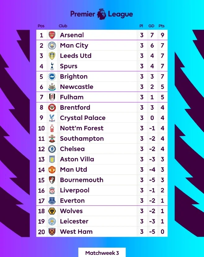 曼城客场逆转擒胜,继续稳坐积分榜榜首 曼城客场逆转擒胜,继续稳坐积分榜榜首