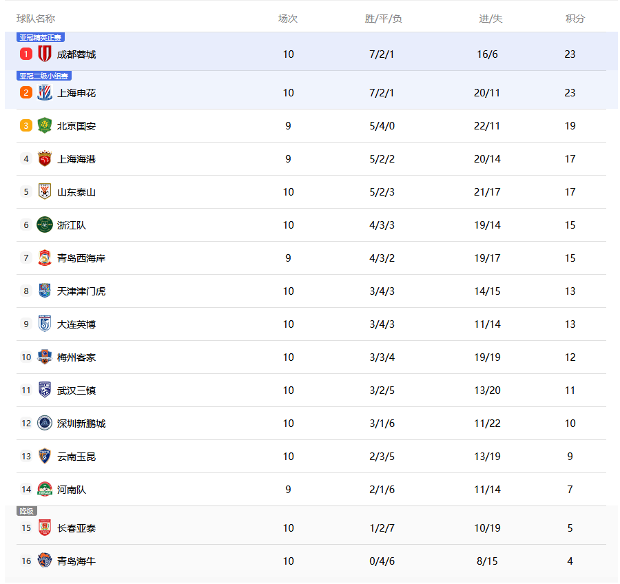 中超联赛争胜争负,各队争夺积分榜前列的简单介绍 中超联赛争胜争负,各队争夺积分榜前列的简单介绍