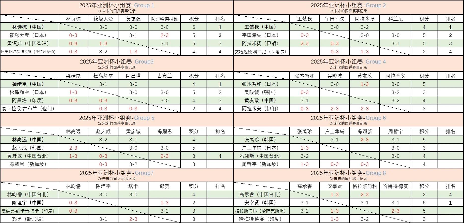 亚洲比赛激烈展开,各队实力对比明显 亚洲比赛激烈展开,各队实力对比明显
