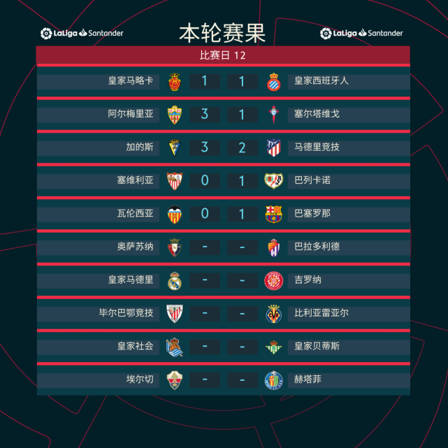 马竞客场周六取得胜利,积分榜领跑的简单介绍 马竞客场周六取得胜利,积分榜领跑的简单介绍